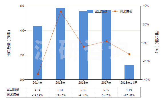 2014-2018年3月中國(guó)季戊四醇(HS29054200)出口量及增速統(tǒng)計(jì)